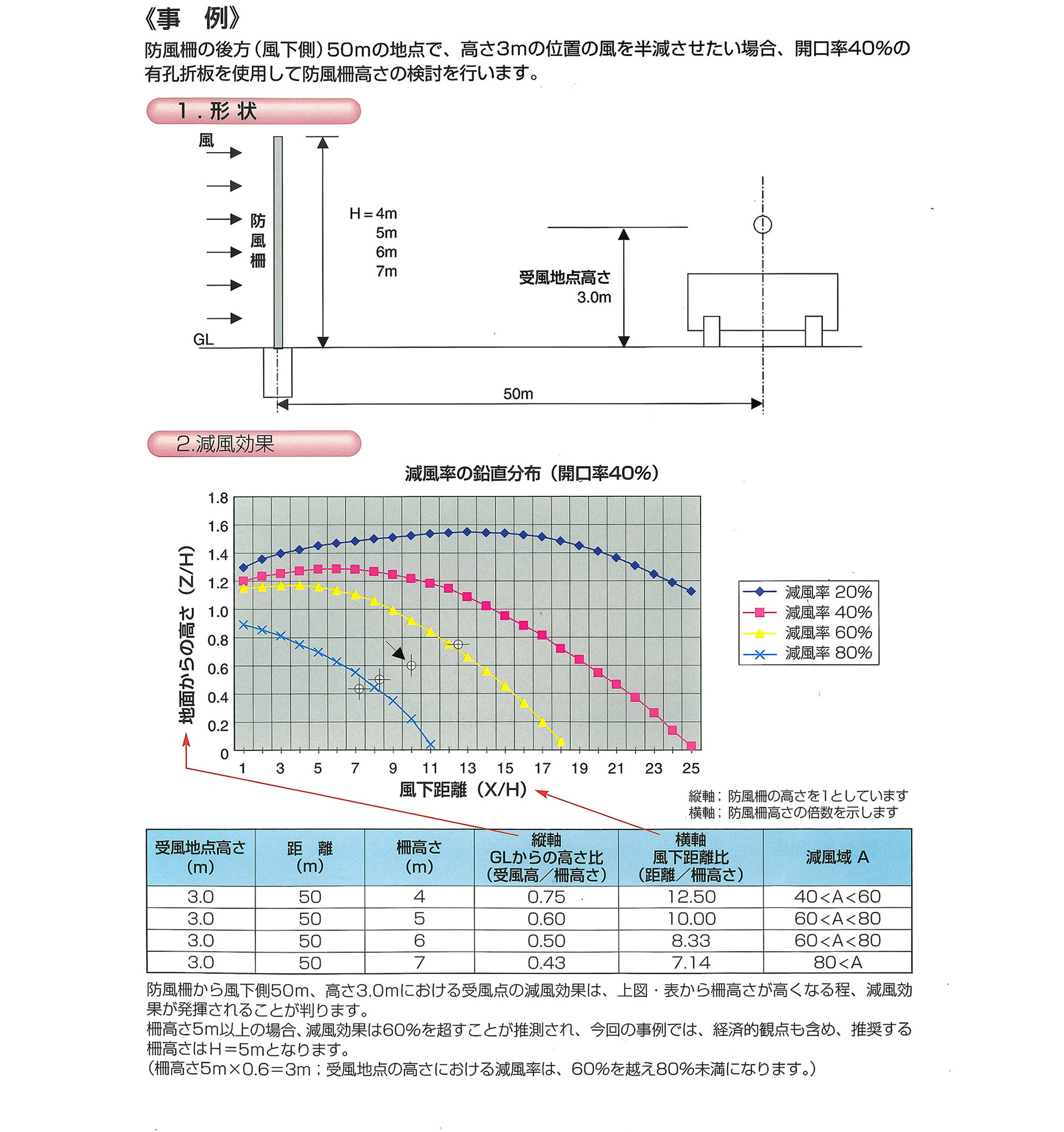 防風効果